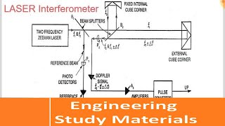 Laser Interferometer  Principle  Working  ENGINEERING STUDY MATERIALS [upl. by Aihsekyw46]