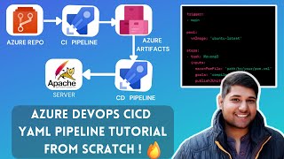 Azure DevOps CI CD Pipeline Tutorial Step By Step [upl. by Gewirtz]