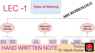 staining techniques in microbiologystaining techniques in microbiology in hindi [upl. by Tamma865]