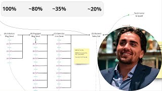 How To Book 20 of Your Inbound Traffic Into Sales Calls [upl. by Eitsrik]