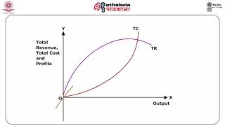 Economics P03 M30 Baumol Sales Maximisation Model [upl. by Inaffyt]