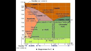 Live 2 de Diagramme de phase  ProfFeynbert [upl. by Nohsed218]