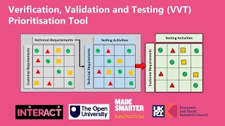 VVT prioritisation tool for new technologyproduct development [upl. by Esinnej37]