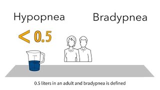 MedEd capnography byte 13 Hypopnea with bradypnea [upl. by Enigroeg]