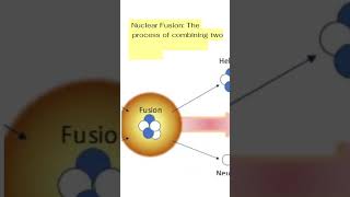 Nuclear fission vs fusion fission fusion sun atombom subscribe [upl. by Ailee]