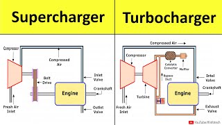 Supercharger and Turbocharger Construction and Working Power Engineering Lecture by Shubham Kola [upl. by Eidoj776]