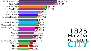 Massive Populated City in the World 1950  2050  Data Player [upl. by Melicent]