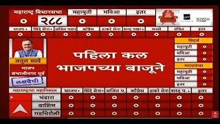 BJP leads Postal Vote  Maharashtra Vidhan Sabha Result 2024  Election Result LIVE  ABP MAJHA [upl. by Evyn846]