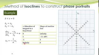 NCS  07a  Method of isoclines for phase portraits [upl. by Yht]