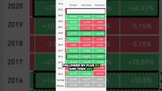 Survive September Thrive in October  Bitcoin Monthly Returns Analysis bitcoin crypto shorts [upl. by Siskind]