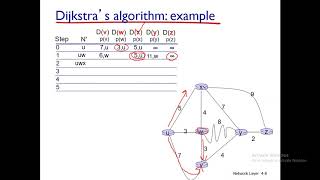 Lecture 25  Dijkstras Algorithm with example  Link State Routing Algorithm [upl. by Carlos]