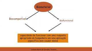 Biomaterial Utilizado para Sistema de Liberação Controlada de Fármacos [upl. by Iborian]