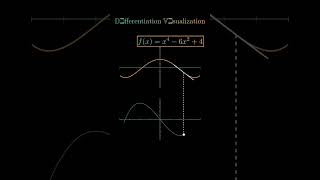 Differentiation visualization maths graph differentiation [upl. by Nanor957]