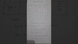 Steady state Error Formula Revision gate2025 trend viralshorts exam [upl. by Awram]