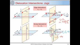 49 Dislocations Intersections Jogs and Kinks [upl. by Oiratno]