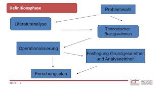 Einführung empirische Sozialforschung Der Forschungsprozess [upl. by Vaden]