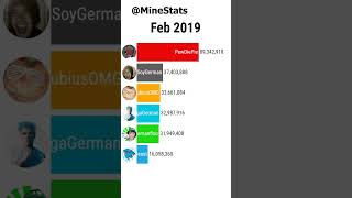 MrBeast vs PewDiePie vs HolaSoyGerman vs JuegaGerman vs Fernanfloo vs elrubiusOMG Shorts [upl. by Adnilema]