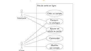 UML  Cas dutilisation  1 Diagrammes de cas dutilisation [upl. by Enelad756]