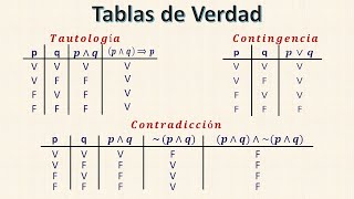 Tautología Contradicción y Contingencia [upl. by Alford]