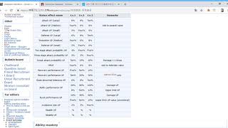 Kamihime PROJECT R  Mastery Point System Overview [upl. by Aicenaj]