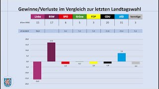 Landtagswahl Thüringen 2024 aktuelle Umfragewerte Januar 2024 Ramelow  Höcke  Linke  AfD [upl. by Lanae833]