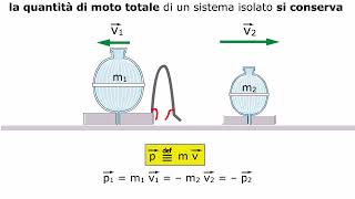 TEORIA Legge di conservazione della quantità di moto AMALDI ZANICHELLI [upl. by Kama]