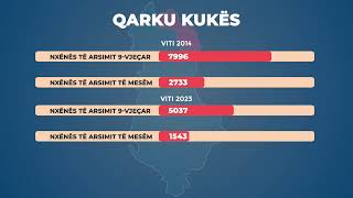 Grafika nr 4 Numri i nxënësve Kukës [upl. by Liatrice]