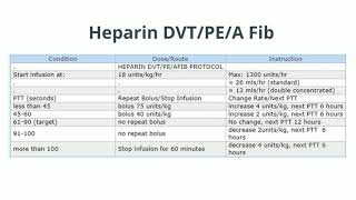 documenting Heparin drip [upl. by Awram466]