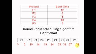 Round Robin Process Scheduling [upl. by Marrin]