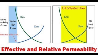 Relative Permeability Petrophysics Lecture 5 Petroleum Reservoir Engineering free course [upl. by Ilek]