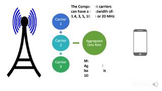 Fundamentals Of Carrier Aggregation [upl. by Juliano]