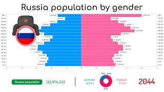 Russia population by gender 19602050 [upl. by Loraine960]