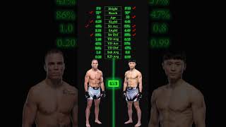 Nate Landwehr vs Dooho Choi UFC 310 ufcpicks mmapicks mmapredictions ufcanalysis mmaanalysis [upl. by Favata]