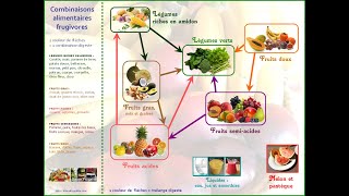 Les Bonnes Combinaisons Alimentaires  2 [upl. by Jessy]