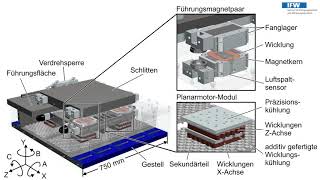 Magnetisch gelagertes Mehrkoordinatenpositioniersystem [upl. by Yearwood]