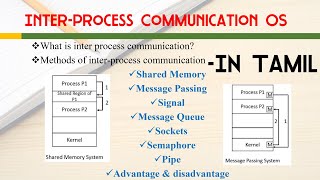 Inter process communication in operating system in Tamil [upl. by Ahseret]