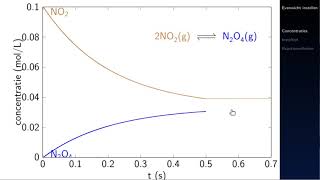 🧪 Evenwicht instellen  4 vwo Scheikunde uitleg Nova 62 Overal 74 Chemie 64 [upl. by Funk]