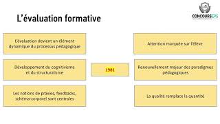 E1  EPS et évaluations  quelles évolutions [upl. by Nalro923]