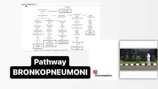 Pathway Bronkopneumonia  DIAGNOSA KEPERAWATAN eps7 [upl. by Ashlan]