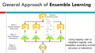 Data mining  chapter 5  Ensemble methods [upl. by Bayly768]