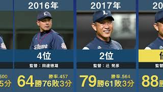 【西口新監督誕生か？】埼玉西武ライオンズ歴代40年分の年度別成績と順位を並べてみた【プロ野球 渡辺久信 松井稼頭央 鳥越ヘッド 辻発彦 伊原春樹 伊東勤 東尾修 森祇晶】 [upl. by Evanne821]