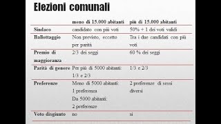 Riassunto elezioni comunali  Testo unico enti locali TUEL  DLgs 2672000  Parte 20 [upl. by Jos663]