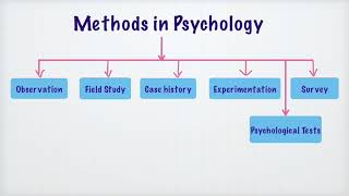 Methods in Psychology  Observation Method  Lesson 1 [upl. by Kenwood340]