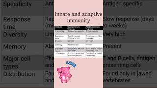 innate and adaptive immunity  human health and disease biologyshorts 12thbiology medical [upl. by Vial133]