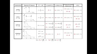 Le travail la quantité de chaleur lEnergie interne et lenthalpie [upl. by Llehsal]