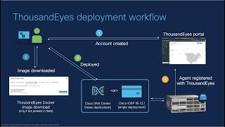 Installing ThousandEyes agent in Cisco C9K switches using CLI [upl. by Radie988]