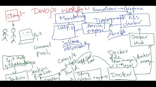 DevOps  The Complete DevOps Work Flow Explained in Simple Steps [upl. by Ewnihc190]