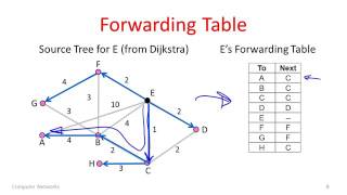 Computer Networks 5 6 Link State Routing YouTube 360p [upl. by Heddie64]