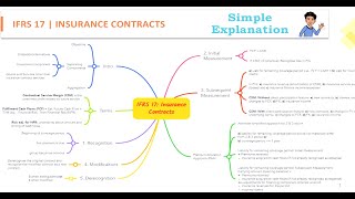 Learn IFRS 17 in 10 minutes  Insurance Contracts [upl. by Colier]