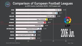 European Football League Ranking TOP 10 92931819 END by UEFA coefficients [upl. by Eilujna]